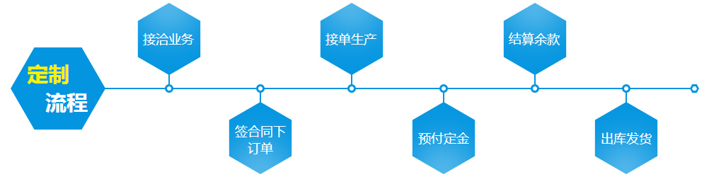 包装材料订货流程