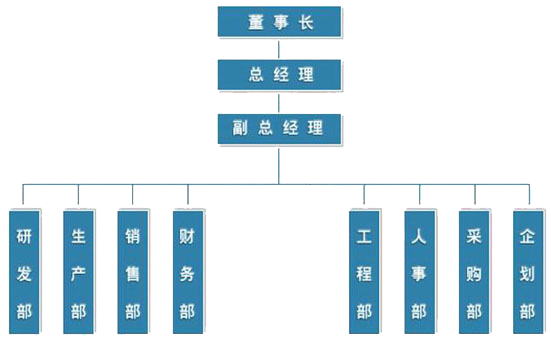 包装材料公司组织架构